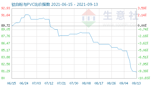 9月13日钛白粉与PVC比价指数图