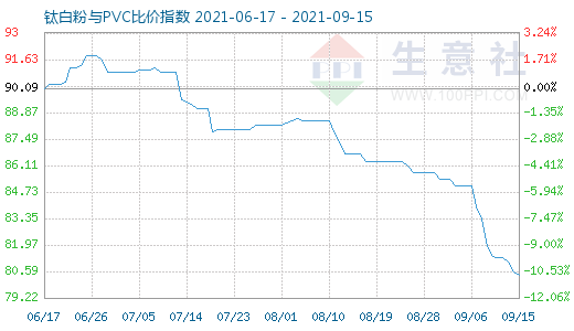 9月15日钛白粉与PVC比价指数图
