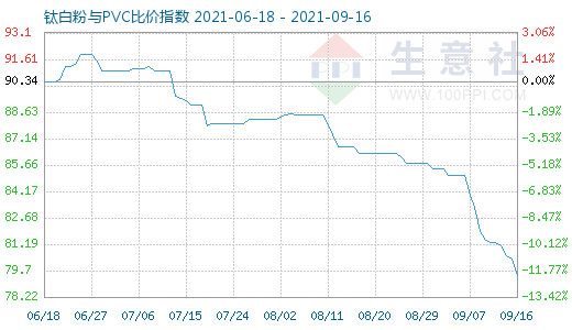 9月16日钛白粉与PVC比价指数图