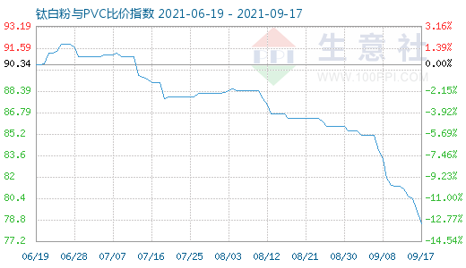 9月17日钛白粉与PVC比价指数图