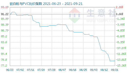 9月21日钛白粉与PVC比价指数图