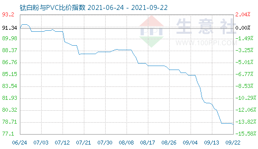 9月22日钛白粉与PVC比价指数图