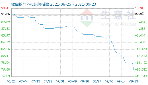 9月23日钛白粉与PVC比价指数图