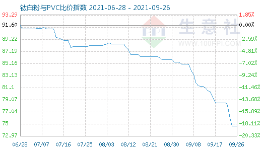 9月26日钛白粉与PVC比价指数图