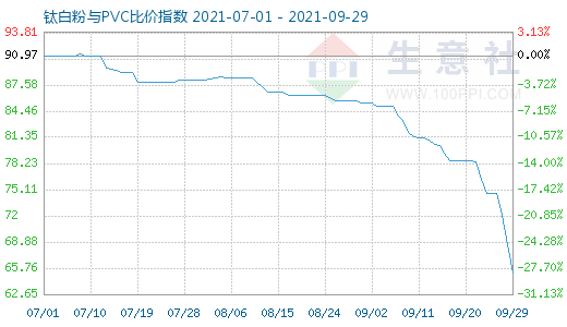 9月29日钛白粉与PVC比价指数图