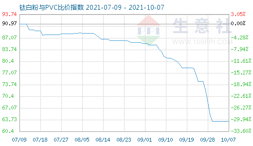 10月7日钛白粉与PVC比价指数图