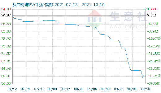 10月10日钛白粉与PVC比价指数图