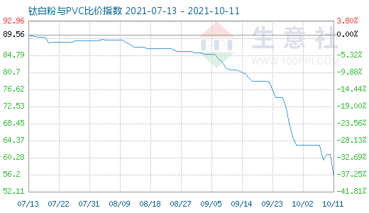 10月11日钛白粉与PVC比价指数图
