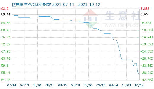 10月12日钛白粉与PVC比价指数图