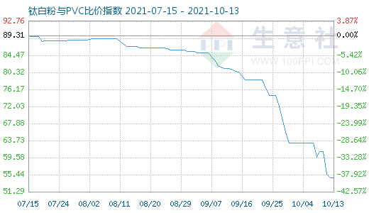 10月13日钛白粉与PVC比价指数图