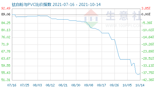 10月14日钛白粉与PVC比价指数图