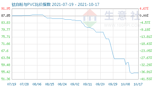 10月17日钛白粉与PVC比价指数图