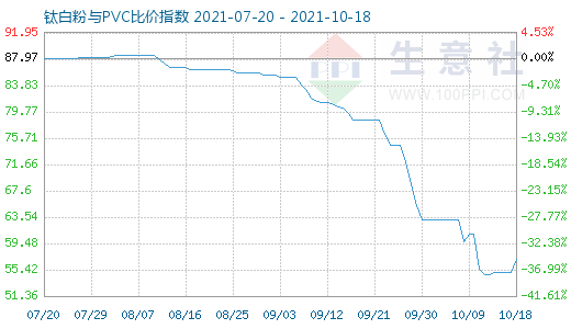 10月18日钛白粉与PVC比价指数图