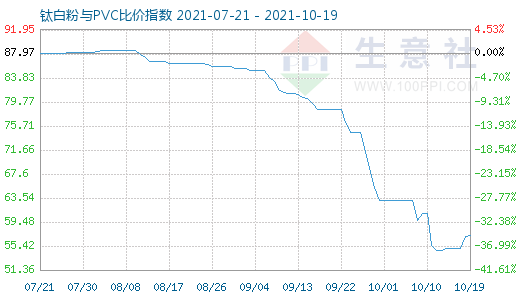 10月19日钛白粉与PVC比价指数图