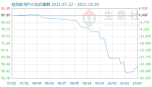 10月20日钛白粉与PVC比价指数图