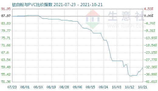 10月21日钛白粉与PVC比价指数图