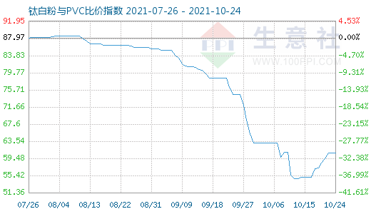 10月24日钛白粉与PVC比价指数图