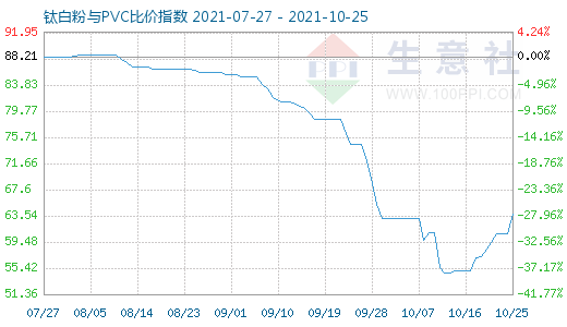 10月25日钛白粉与PVC比价指数图