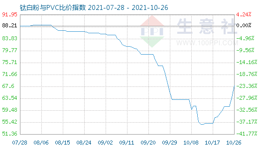 10月26日钛白粉与PVC比价指数图