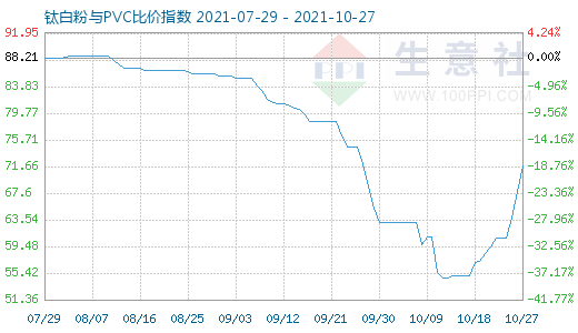 10月27日钛白粉与PVC比价指数图