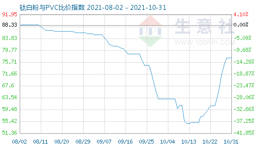10月31日钛白粉与PVC比价指数图