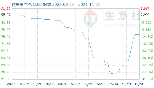 11月1日钛白粉与PVC比价指数图