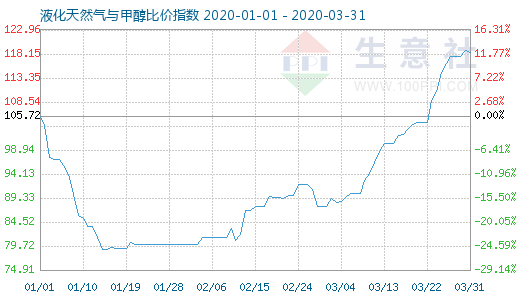 3月31日液化天然气与甲醇比价指数图