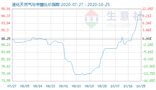 10月25日液化天然气与甲醇比价指数图