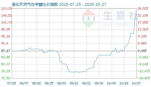 10月27日液化天然气与甲醇比价指数图