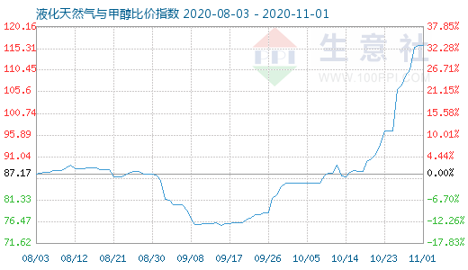 11月1日液化天然气与甲醇比价指数图