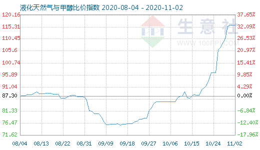 11月2日液化天然气与甲醇比价指数图