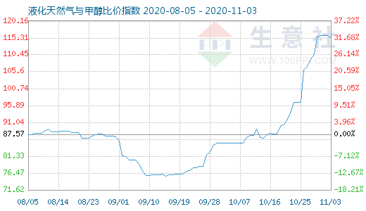 11月3日液化天然气与甲醇比价指数图