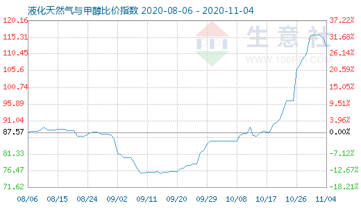 11月4日液化天然气与甲醇比价指数图