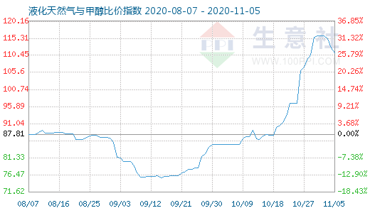 11月5日液化天然气与甲醇比价指数图