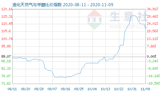 11月9日液化天然气与甲醇比价指数图