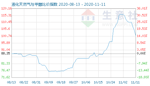 11月11日液化天然气与甲醇比价指数图