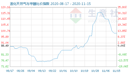 11月15日液化天然气与甲醇比价指数图