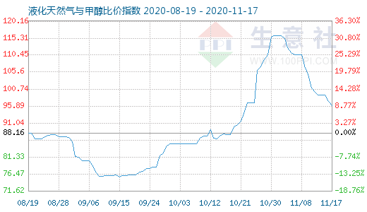 11月17日液化天然气与甲醇比价指数图