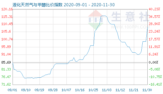 11月30日液化天然气与甲醇比价指数图