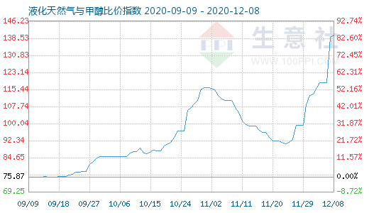 12月8日液化天然气与甲醇比价指数图