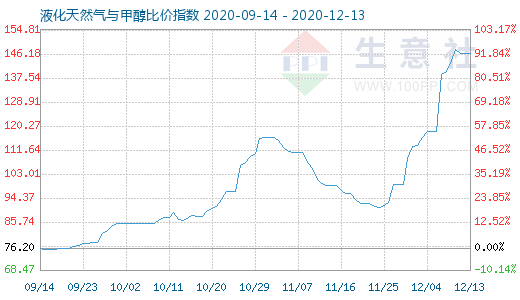 12月13日液化天然气与甲醇比价指数图