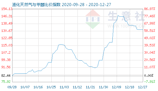 12月27日液化天然气与甲醇比价指数图