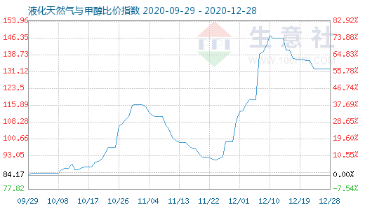 12月28日液化天然气与甲醇比价指数图