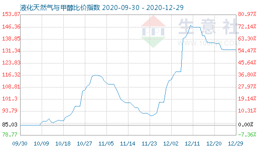 12月29日液化天然气与甲醇比价指数图