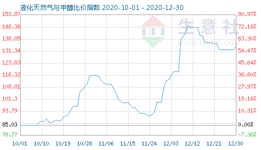12月30日液化天然气与甲醇比价指数图