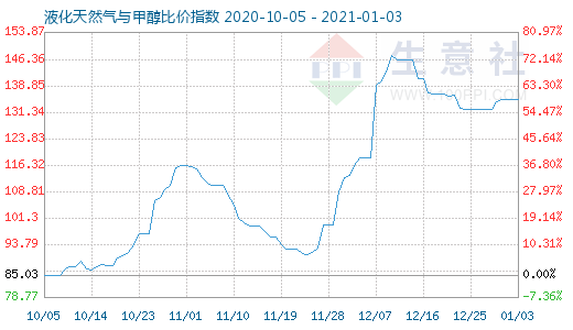 1月3日液化天然气与甲醇比价指数图