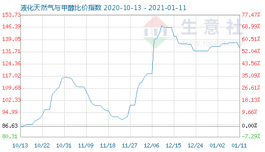 1月11日液化天然气与甲醇比价指数图