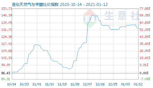 1月12日液化天然气与甲醇比价指数图