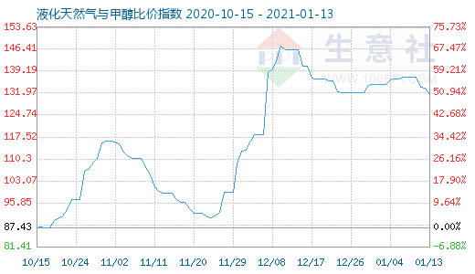 1月13日液化天然气与甲醇比价指数图