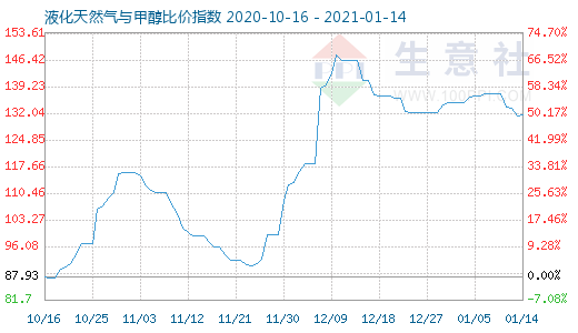 1月14日液化天然气与甲醇比价指数图